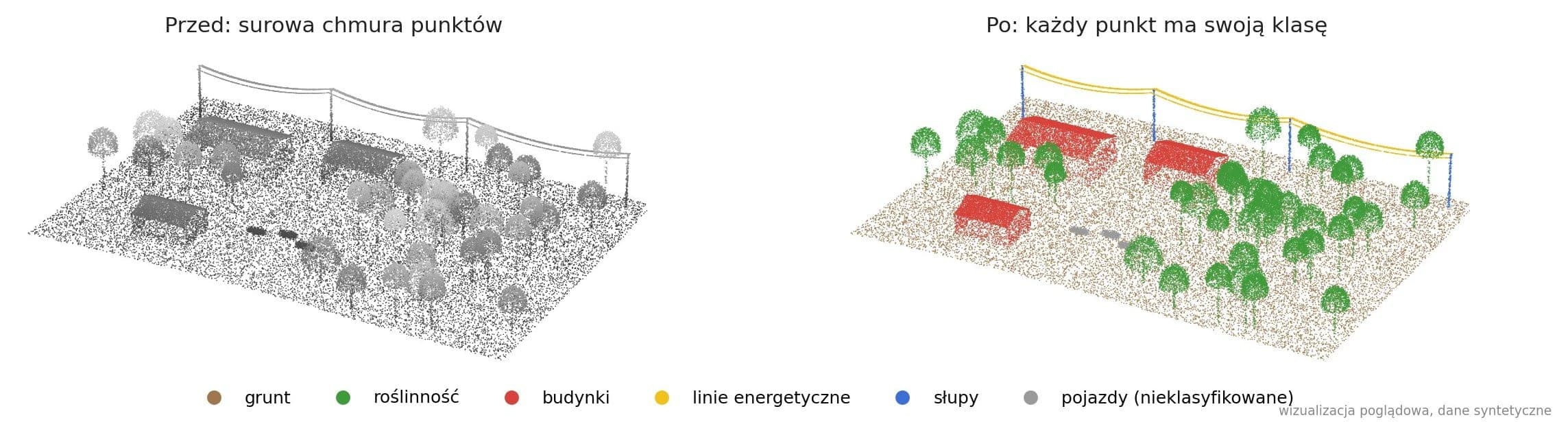 chmura punktów LiDAR przed i po klasyfikacji - wizualizacja poglądowa