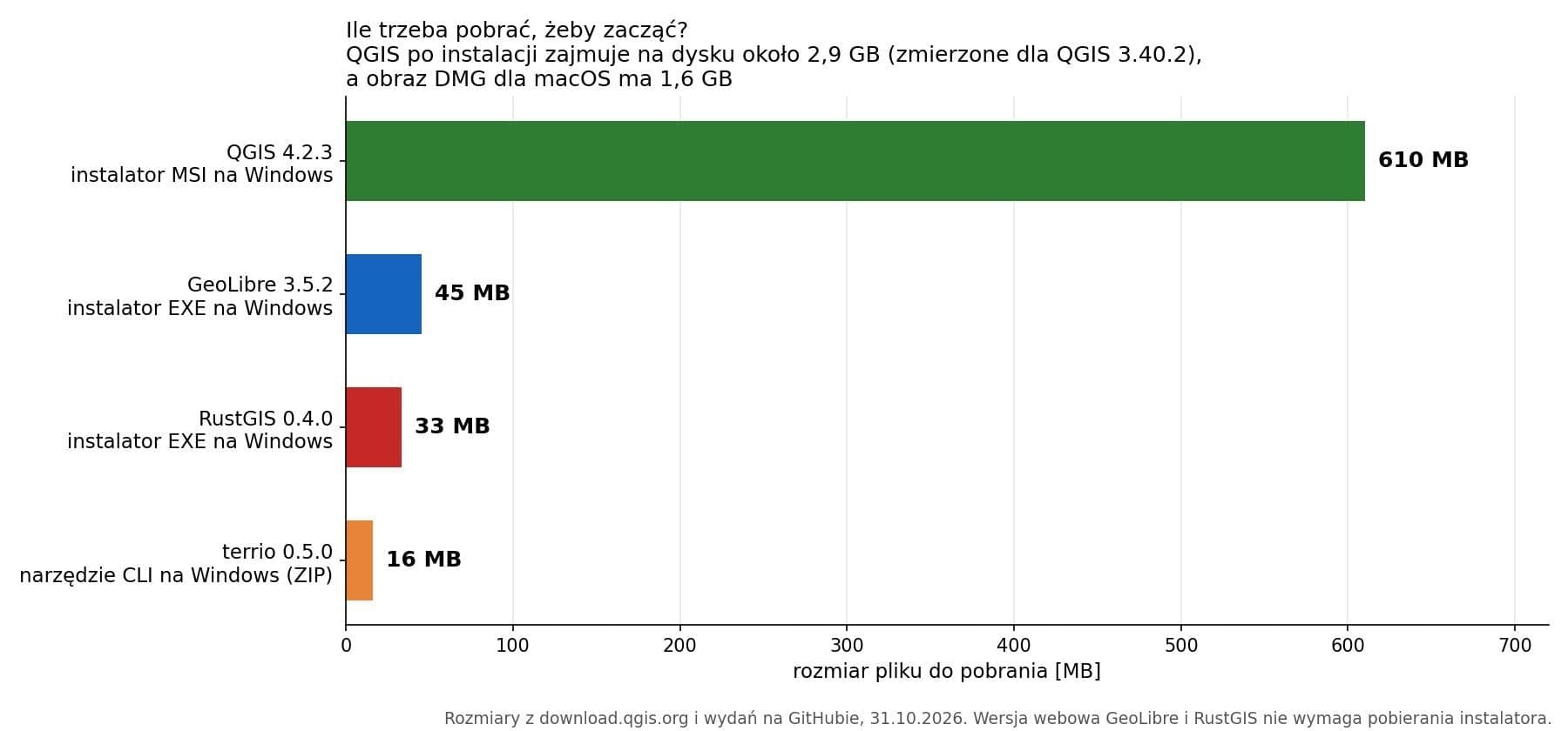 wykres słupkowy z rozmiarami instalatorów na Windows: QGIS 610 MB, GeoLibre 45 MB, RustGIS 33 MB, terrio 16 MB - dane z serwerów pobierania